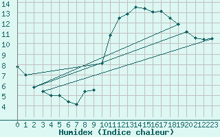 Courbe de l'humidex pour Roissy (95)