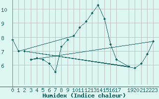 Courbe de l'humidex pour Brocken