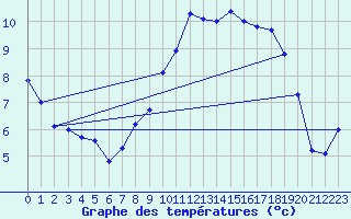 Courbe de tempratures pour Captieux-Retjons (40)