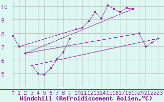 Courbe du refroidissement olien pour Aberporth