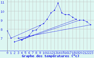 Courbe de tempratures pour Brignogan (29)