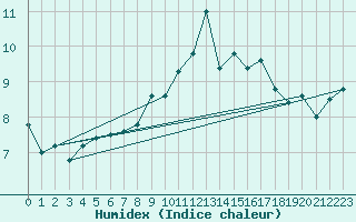 Courbe de l'humidex pour Mumbles