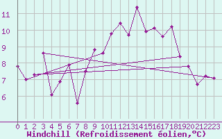Courbe du refroidissement olien pour Braganca
