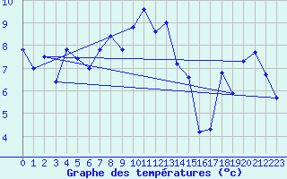 Courbe de tempratures pour Corvatsch