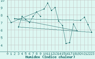 Courbe de l'humidex pour Corvatsch