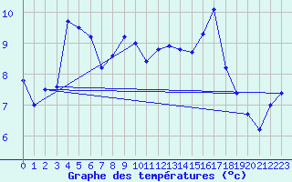 Courbe de tempratures pour Cabestany (66)