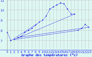 Courbe de tempratures pour Sivry-Rance (Be)