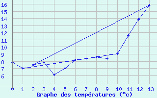 Courbe de tempratures pour Sallles d