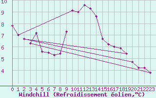 Courbe du refroidissement olien pour Saint-Vran (05)