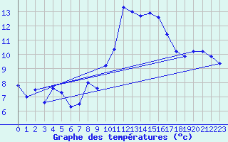 Courbe de tempratures pour Sarzeau (56)