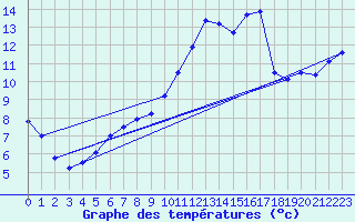 Courbe de tempratures pour Albert-Bray (80)