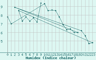 Courbe de l'humidex pour Chasseral (Sw)