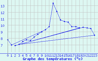 Courbe de tempratures pour Cap Bar (66)