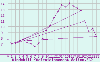 Courbe du refroidissement olien pour Saint-Quentin (02)