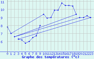 Courbe de tempratures pour Alfeld