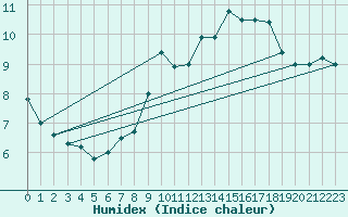 Courbe de l'humidex pour Alfeld