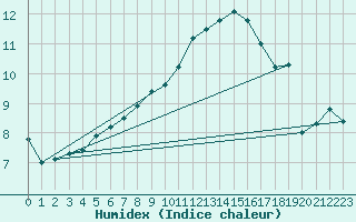 Courbe de l'humidex pour Sivry-Rance (Be)