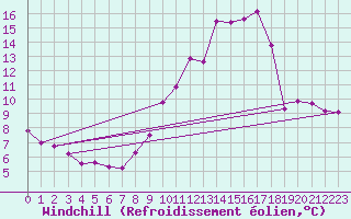 Courbe du refroidissement olien pour Tour-en-Sologne (41)