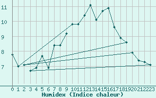 Courbe de l'humidex pour Joensuu Linnunlahti