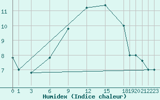 Courbe de l'humidex pour Trevico