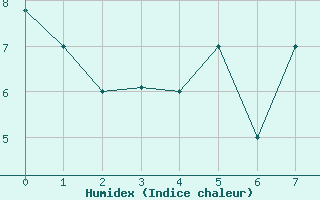 Courbe de l'humidex pour Kotzebue, Ralph Wien Memorial Airport