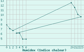 Courbe de l'humidex pour Belvs (24)