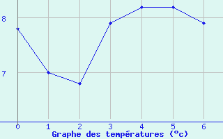 Courbe de tempratures pour Lugo / Rozas