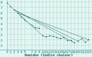 Courbe de l'humidex pour Kocevje