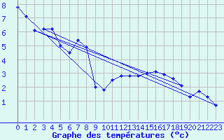 Courbe de tempratures pour Herstmonceux (UK)
