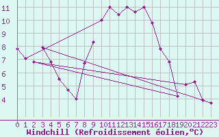 Courbe du refroidissement olien pour Wainfleet