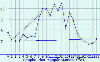 Courbe de tempratures pour Santander (Esp)