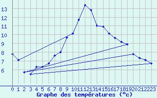 Courbe de tempratures pour Straubing