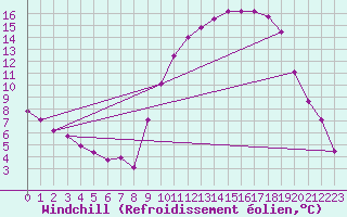 Courbe du refroidissement olien pour Lamballe (22)