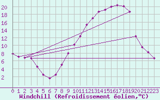 Courbe du refroidissement olien pour Colmar (68)