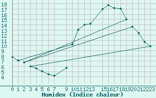 Courbe de l'humidex pour Sain-Bel (69)