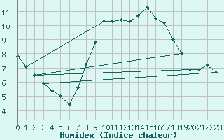 Courbe de l'humidex pour Holbeach