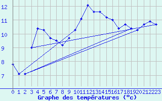 Courbe de tempratures pour Voinmont (54)