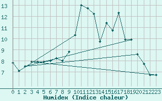 Courbe de l'humidex pour Formigures (66)