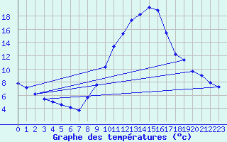 Courbe de tempratures pour Geisenheim