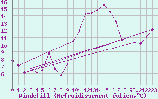 Courbe du refroidissement olien pour Leucate (11)