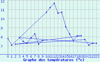 Courbe de tempratures pour Bard (42)