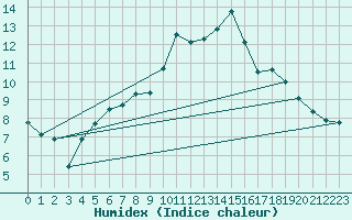 Courbe de l'humidex pour Buzenol (Be)