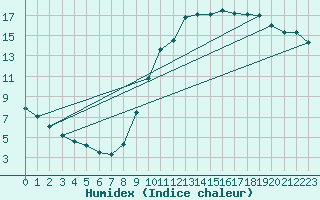 Courbe de l'humidex pour Tours (37)