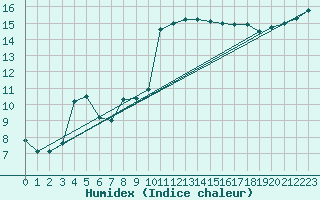 Courbe de l'humidex pour Nostang (56)