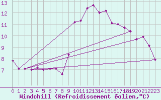 Courbe du refroidissement olien pour Anglars St-Flix(12)