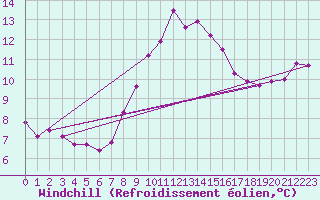 Courbe du refroidissement olien pour Essen