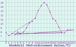 Courbe du refroidissement olien pour Leconfield