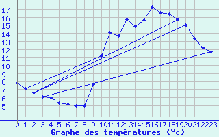 Courbe de tempratures pour Pointe de Socoa (64)