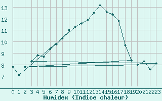 Courbe de l'humidex pour Rennes (35)