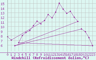 Courbe du refroidissement olien pour Churanov